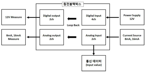 원전블랙박스 단위모듈 환경시험 구성도