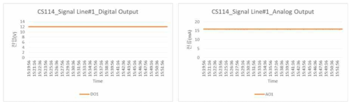 Signal Line#1 CS114 시험 – Digital, Analog 2ch output
