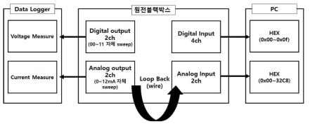 원전블랙박스 단위모듈 방사선 조사 시험 구성도