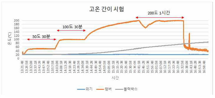 고온간이시험 그래프