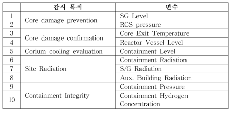 중대사고 대응 다수호기 상시 감시변수