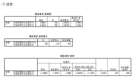 상황인식 통계분석 결과