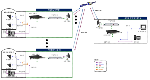 고신뢰도 데이터 전송을 위한 위성통신 시스템 구성도