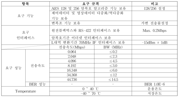 신호처리기 요구규격 및 성능