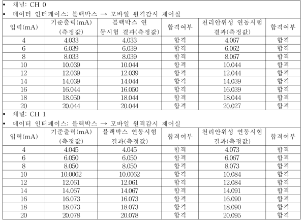 아날로그 입력 시험결과