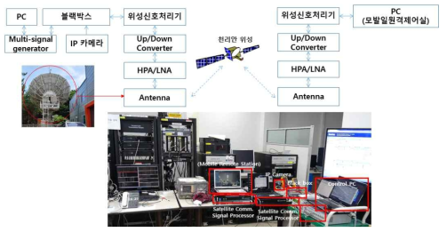 블랙박스/천리안 위성 연동 시험 구성도