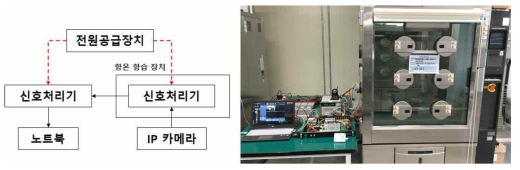 내환경 시험 구성도