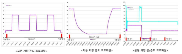 내환경 시험 온습도 프로파일