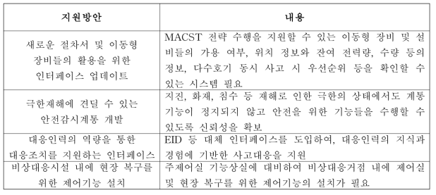 정보표시 지원방안