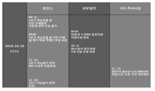 비상대응시설 내 상황정보 공유창 화면 예시