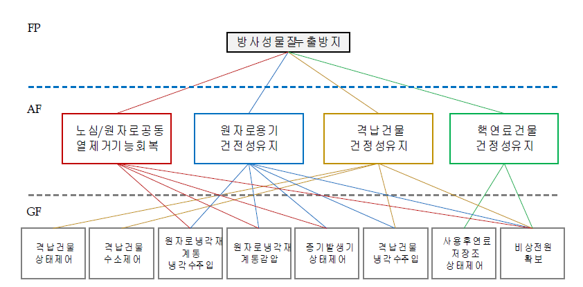 추상화계층 상위 세 수준의 목표-수단 관계