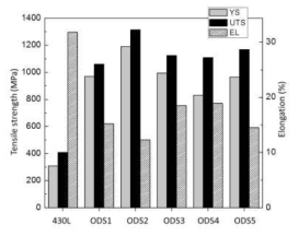 고강도 페라이트계 ODS 신합금의 인장특성