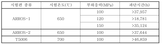 고강도 ODS 신합금 크리프 시험 조건 및 결과 (시편방향: Longitudinal)