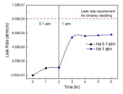 Si 함유 인터레이어 접합부의 헬륨 가스기밀성 평가 결과