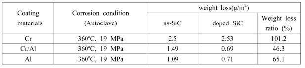 Cr, Cr/Al, Al이 도핑된 CVD SiC 시편의 수화학환경 부식 가속화 시험 결과