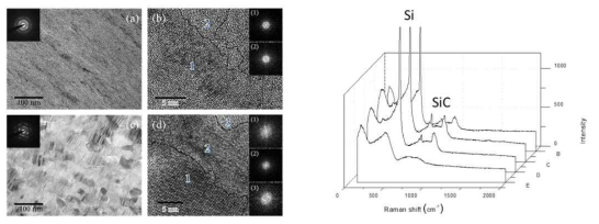 열처리를 통해 결정성을 향상시킨 SiC 기지상의 미세구조 및 Raman 분석