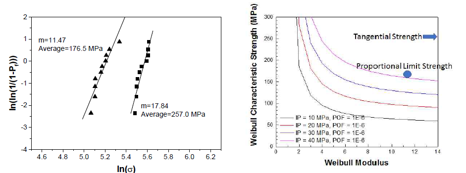 SiC 복합체 튜브의 후프강도 및 PLS에 대한 Weibull 평가와 파손확률