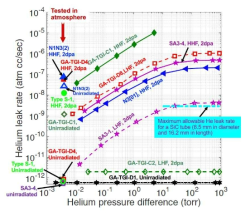 HFIR 중성자 조사시험 전후 헬륨누설율 평가 결과