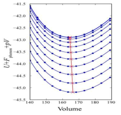 Equilibrium volume vs Enthalpy curves for BCC-Fe)