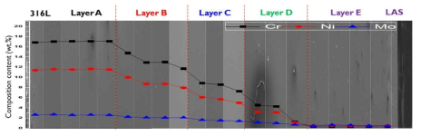 Compositional profile for functionally graded material