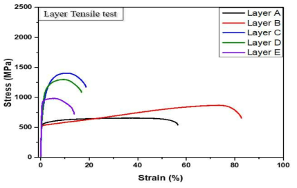 Stress-strain curves for layers of FGM