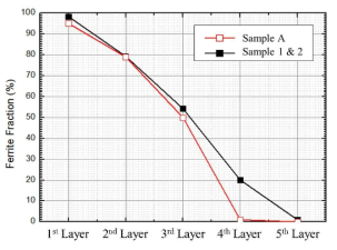 Ferrite fraction for layers of FGMs