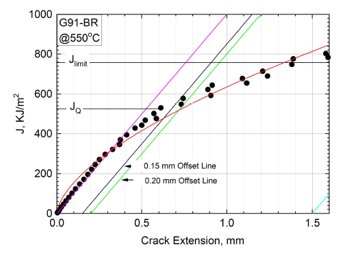 J-R fracture resistance curve for G91-BR model alloy (@550℃)