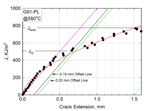 J-R fracture resistance curve for G91-PL model alloy (@550℃)