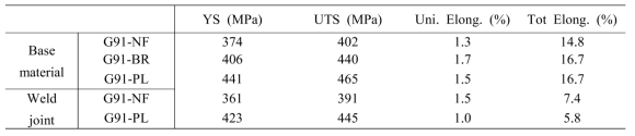 High temperature tensile properties of Modified 9Cr-1Mo model alloys