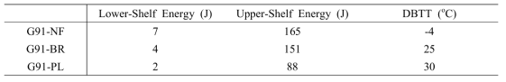 Charpy impact test results for Modified 9Cr-1Mo model alloys