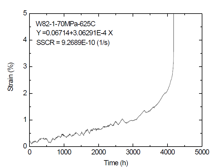 Creep-rupture curve for G91-NF model alloy (@625℃)