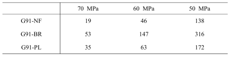 Creep rupture time for weld joints of Modified 9Cr-1Mo model alloys