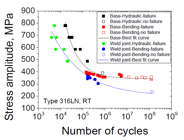 Fatigue life and fatigue limits of base metal and weld joint for Type 316LN stainless steel