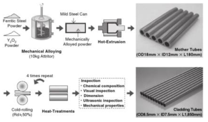 일반적인 ODS 합금 Tube 제조 공정 (Ukai 연구)