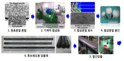 ODS 신합금 압출재 제조공정