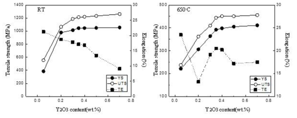 10Cr-1Mo ODS 강의 인장특성에 미치는 Y2O3 첨가량의 영향