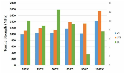 ODS 신합금 상온 인장시험 결과