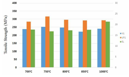 ODS 신합금 700℃ 인장시험 결과