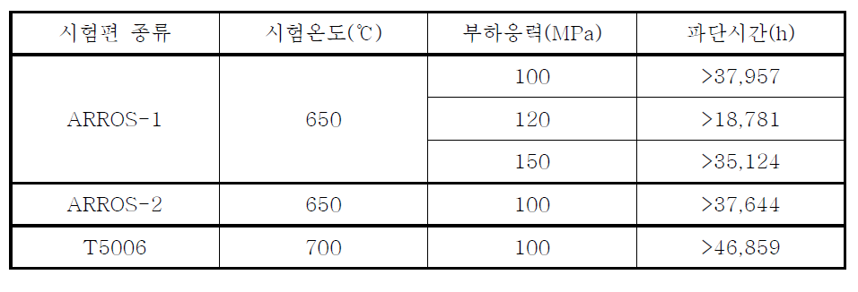 고강도 ODS 신합금 크리프 시험 조건 및 결과 (시편방향:Longitudinal)