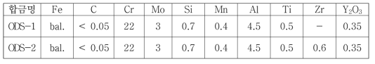 고강도 페라이트계 ODS 신합금의 화학조성 (wt.%)