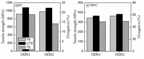 고강도 페라이트계 ODS 신합금의 인장특성