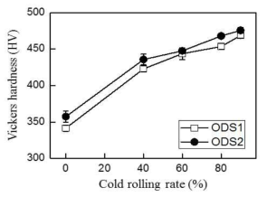 냉간압연량에 따른 경도의 변화