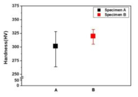 기계적합금화 분말의 예비 열처리가 경도에 미치는 영향 (A: 열처리 미수행, B: 열처리 수행)