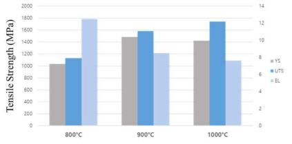 ODS 신합금의 열처리 온도에 따른 인장 특성