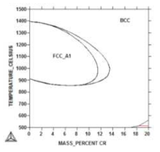 Fe-Cr phase diagram