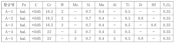 고강도 페라이트계 ODS 신합금의 화학조성 (wt.%)