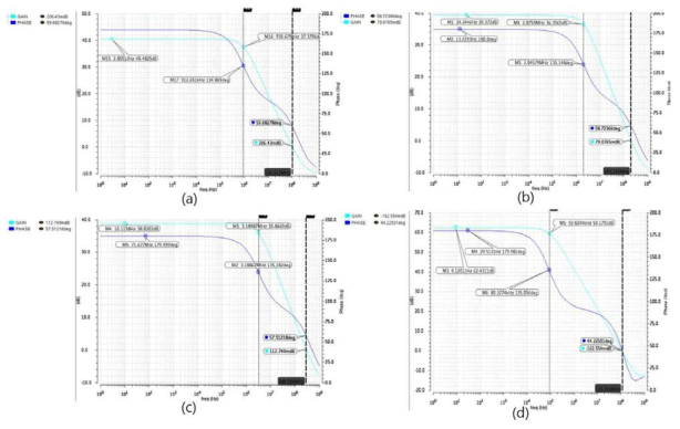 설계된 Op-Amp의 Bode plot 시뮬레이션 결과: (a) basic size, (b) Double size, (c) Triple size, (d) BiCMOS