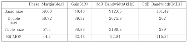 Specification of designed variable Op-Amp