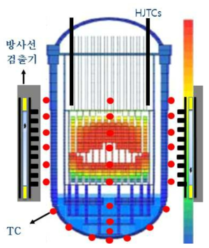 노심/원자로 손상감시 계측기 설치 개념