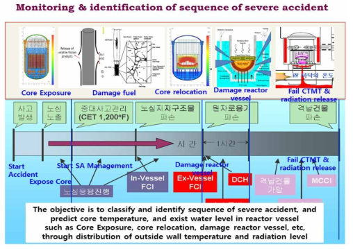 중대사고 진입 시간대 별 사고해석 코드의 계산 결과에 따른 노심 내부의 열수력적 상태의 변화